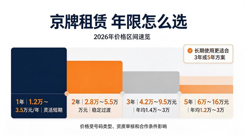 购车购牌成本对比